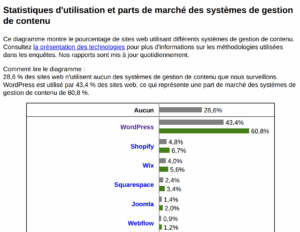 Statistiques d'utilisation et parts de marché des systèmes de gestion de contenu